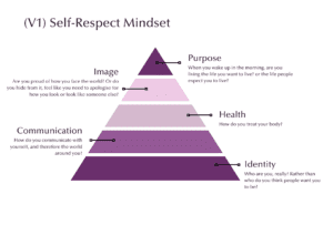 (V1) Self-Respect Mindset triangle diagram